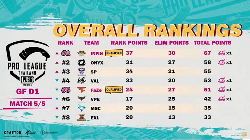 The Infinity leads the point table after PMPL finals day 1 (Image via Krafton)